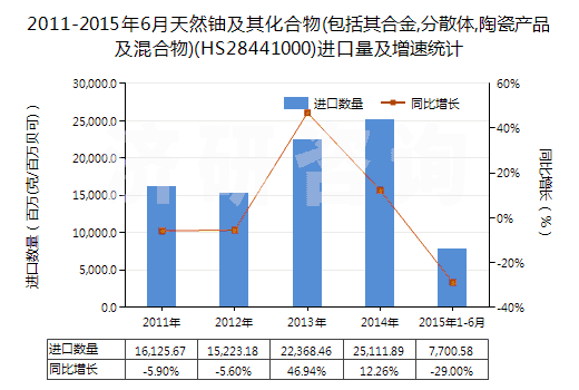 2011-2015年6月天然鈾及其化合物(包括其合金,分散體,陶瓷產(chǎn)品及混合物)(HS28441000)進(jìn)口量及增速統(tǒng)計